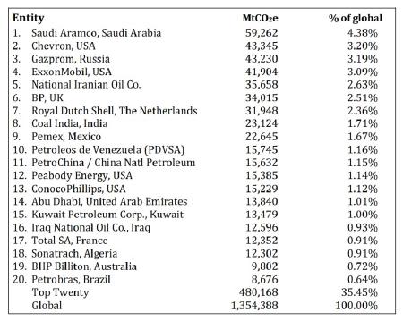 Zahlen des Climate Accountability Institute