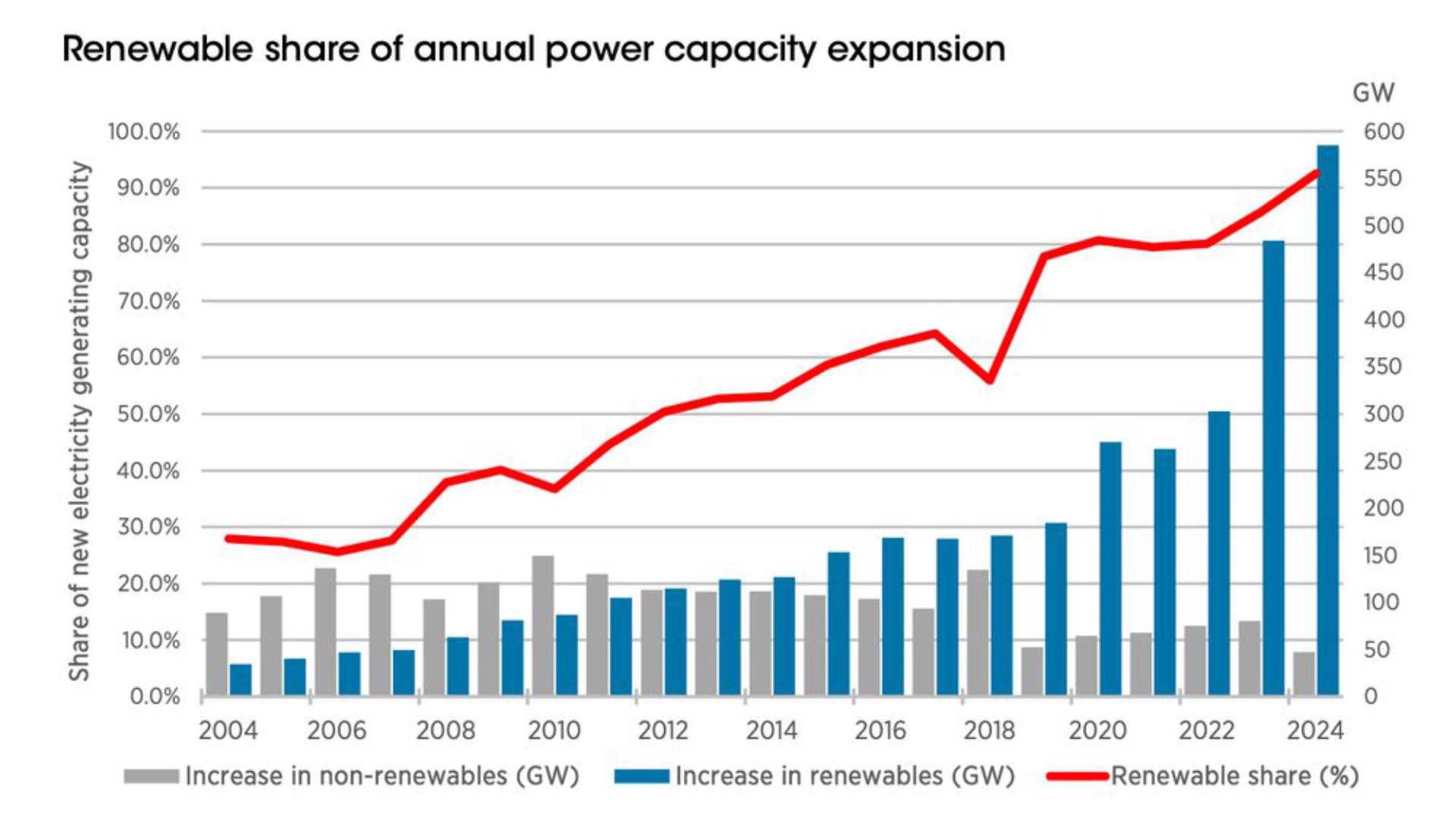 Renewable capacity statistics 2025
